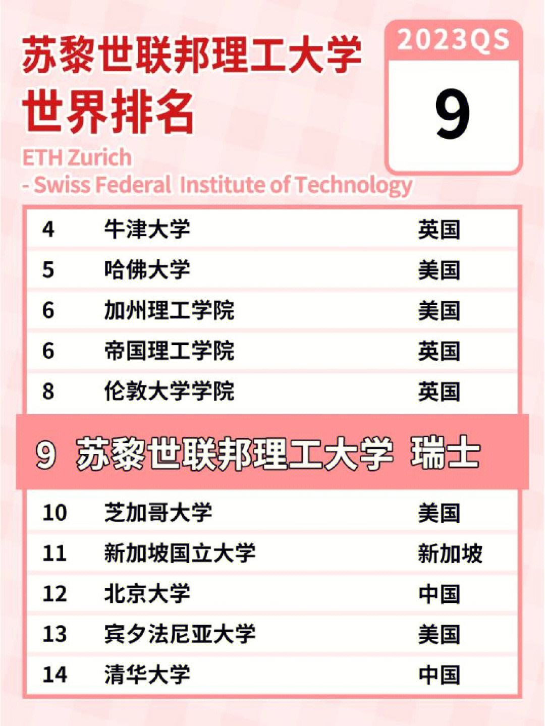 蘇黎世聯(lián)邦理工大學(xué)相當(dāng)于國內(nèi)哪個大學(xué)？世界排名多少？-圖1