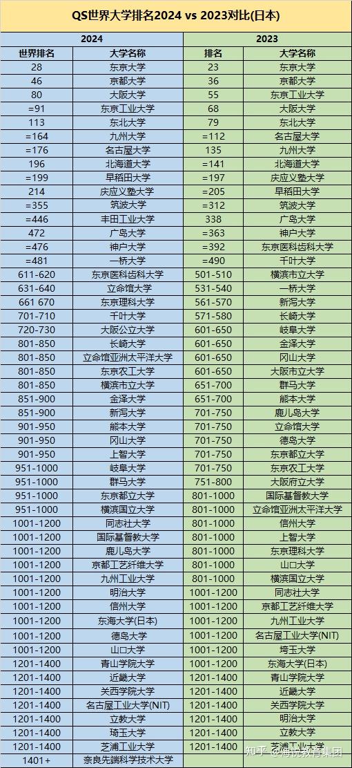 大阪大學相當于國內哪個大學？世界排名多少？-圖1