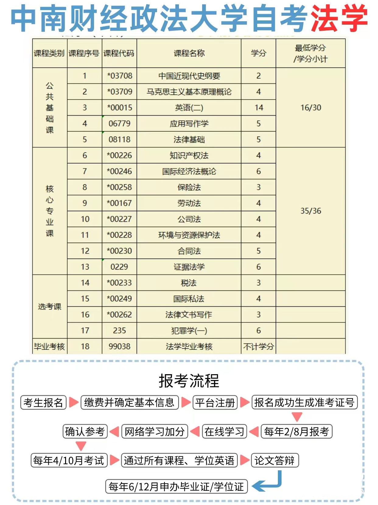 中南財(cái)經(jīng)政法大學(xué)自考本科法學(xué)專業(yè)招生簡(jiǎn)章及報(bào)名入口-圖1