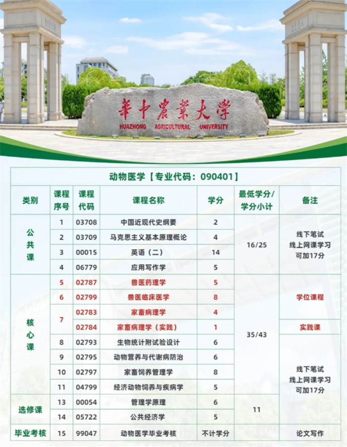 華農動物醫學1.5年自考本科攻略，輕松拿證-可考獸醫資格證-圖2