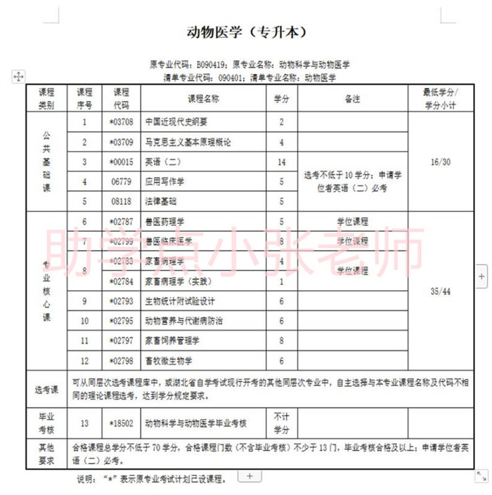 華中農(nóng)業(yè)大學(xué)小自考本科動(dòng)物醫(yī)學(xué)2025年招生簡(jiǎn)章-圖2