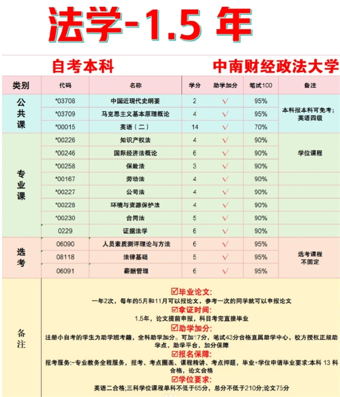 中南財經(jīng)政法大學法學小自考，才是自考屆“天花板”-圖2