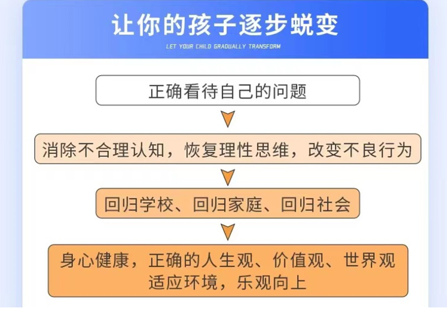 家長推薦！正規(guī)的戒網(wǎng)癮叛逆少年行為干預(yù)學(xué)校匯總一覽-圖3