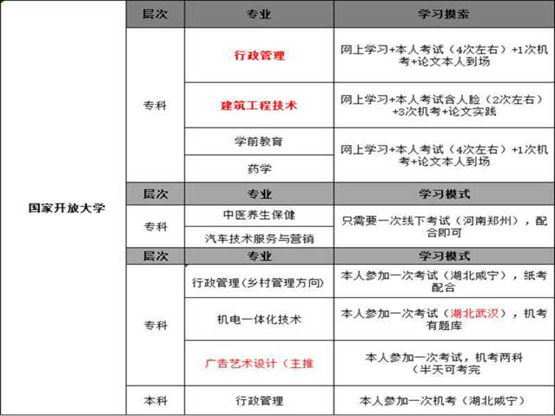 湖北國家開放大學（電大）招生專業有哪些？-圖1
