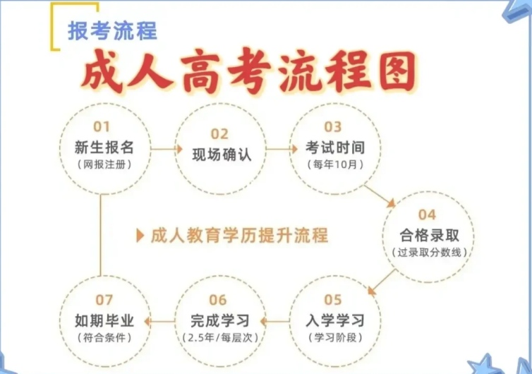 2025年安徽省成人高考函授專科/本科有哪些可以報(bào)考的專業(yè)？-圖3