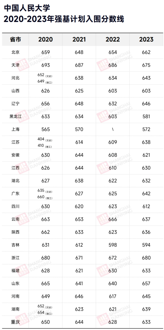 人大錄取分?jǐn)?shù)線-圖1