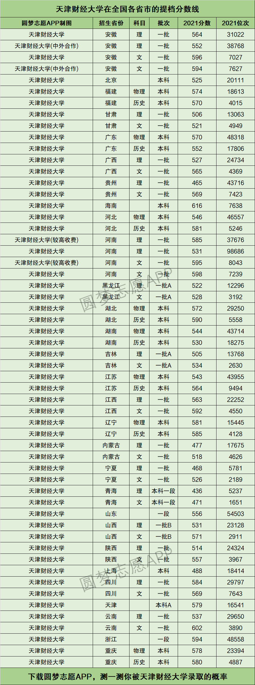 天津財經(jīng)大學天津分數(shù)線-圖1
