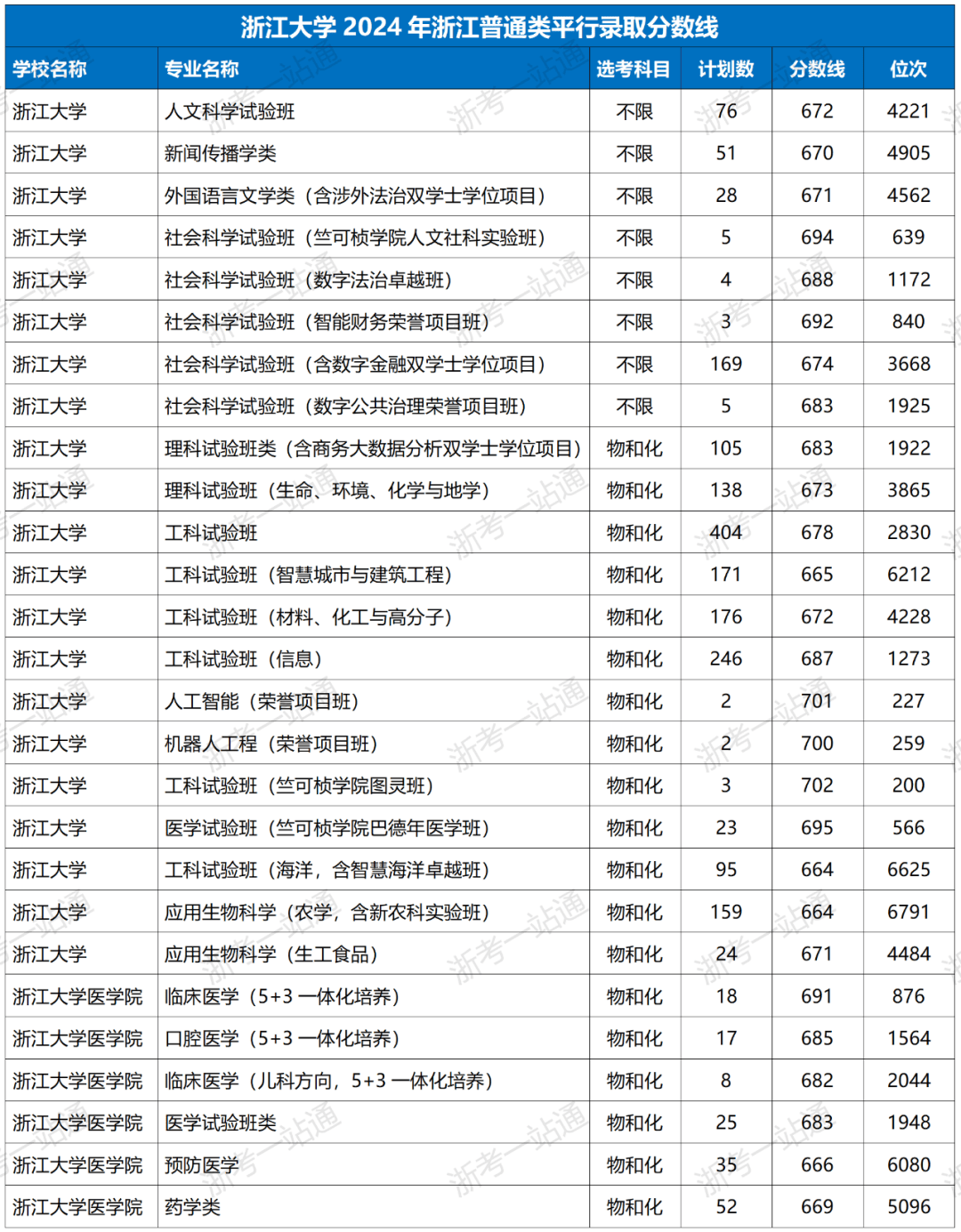 浙江省三本大學排名及分數線-圖1
