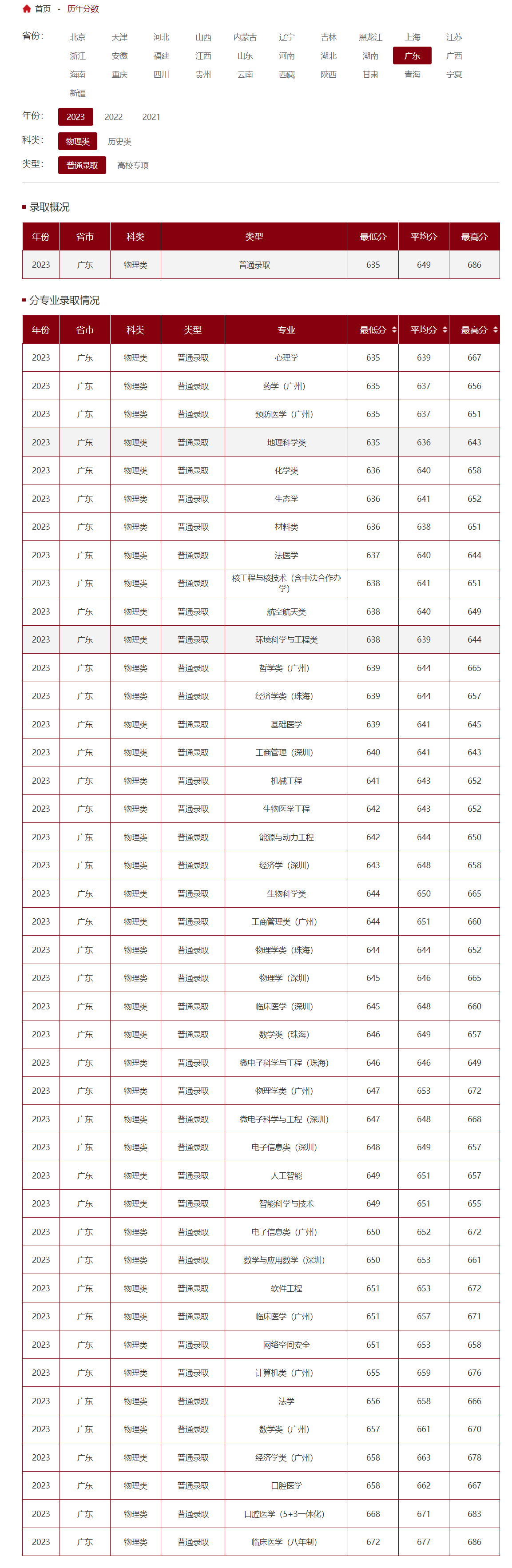 中山大學入取分數線-圖1
