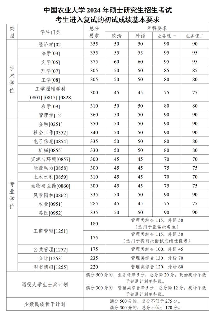中國(guó)農(nóng)業(yè)大學(xué)煙臺(tái)校區(qū)分?jǐn)?shù)線(xiàn)-圖1