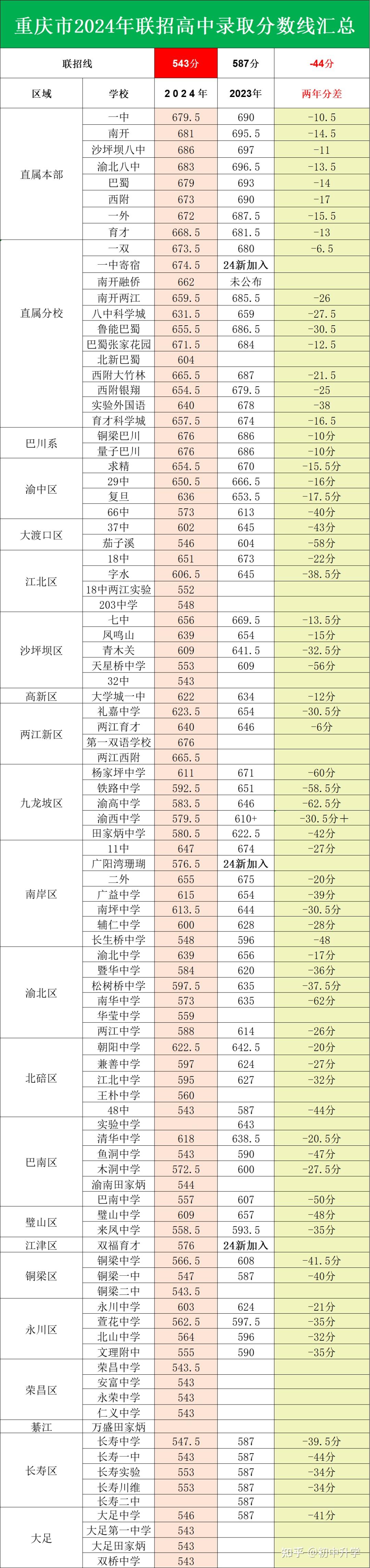 重慶高中錄取分?jǐn)?shù)線-圖1