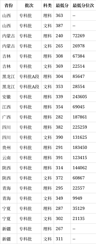 西安航空職業(yè)技術(shù)學(xué)院分?jǐn)?shù)線-圖1