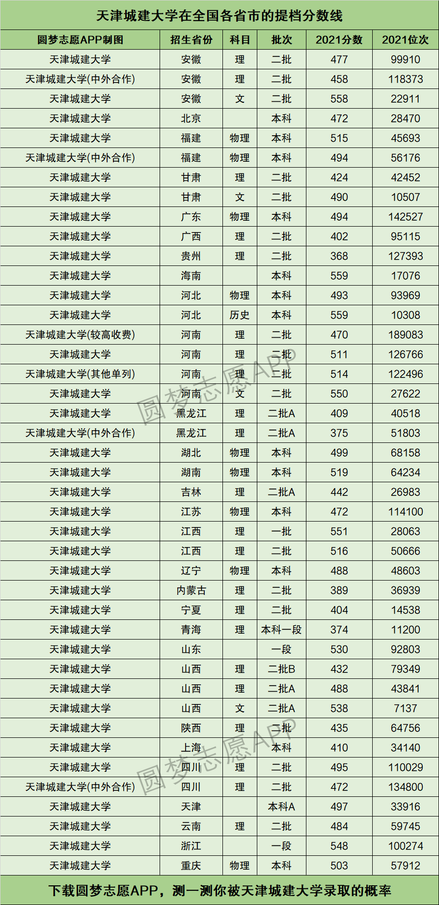 天津城建大學分數線-圖1