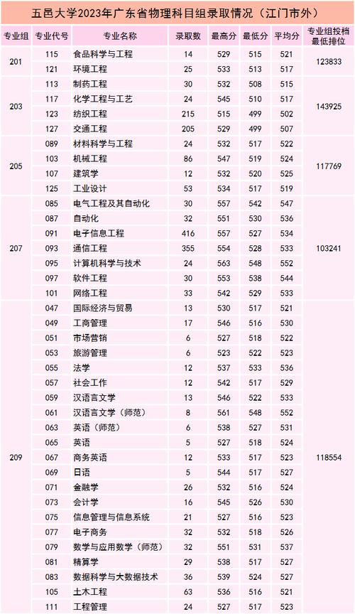 五邑大學(xué)錄取分?jǐn)?shù)線-圖1