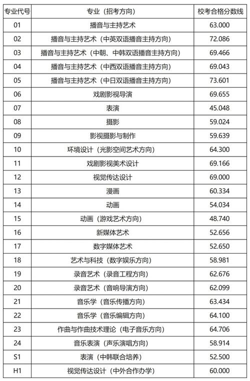 中國傳媒大學藝術(shù)類分數(shù)線-圖1
