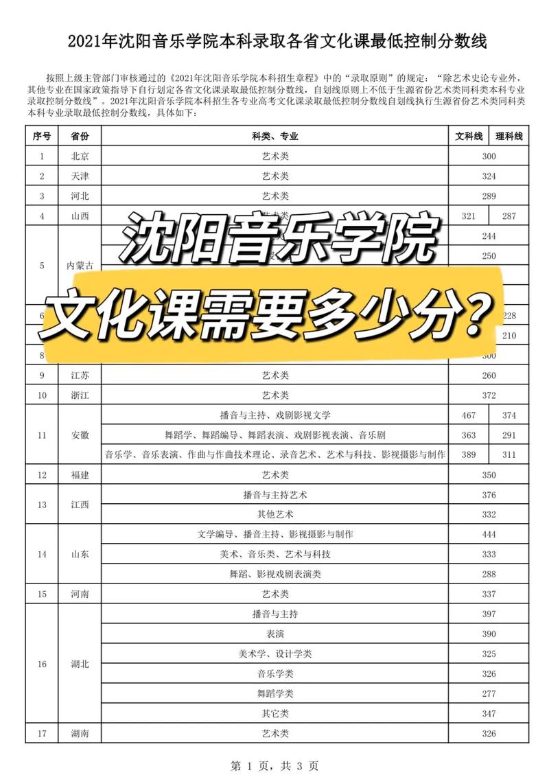 2024沈陽音樂學院分數線-圖1