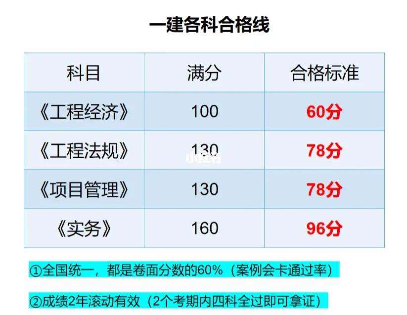 一建錄取分數(shù)線-圖1
