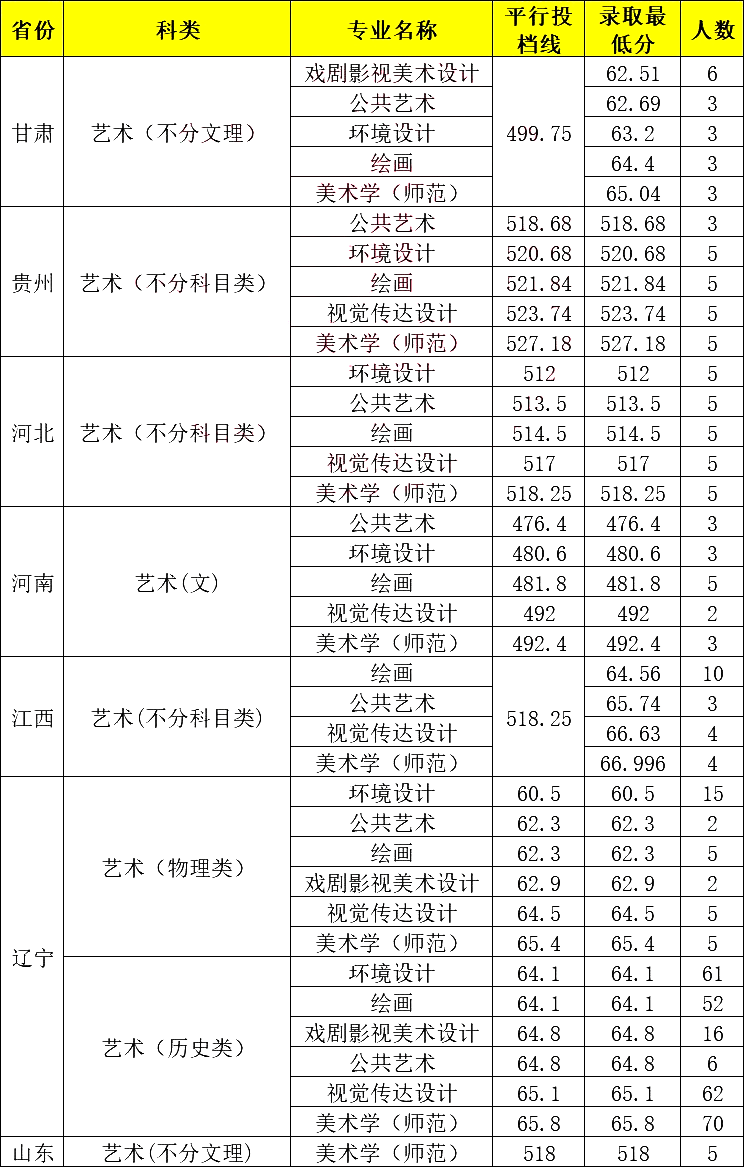 沈陽(yáng)師范大學(xué)美術(shù)分?jǐn)?shù)線-圖1
