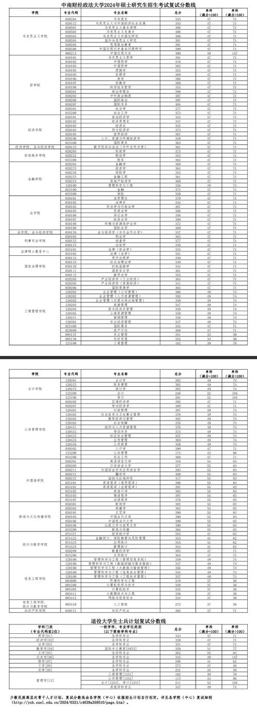 中南財(cái)經(jīng)政法大學(xué)考研分?jǐn)?shù)線(詳解)-圖1