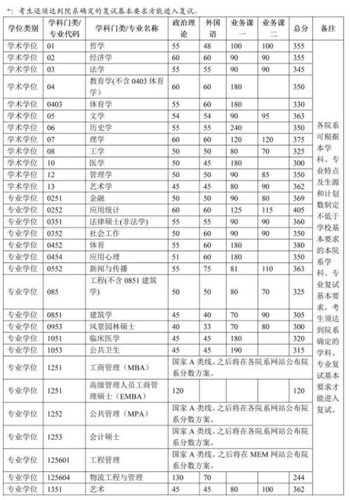 清華大學考研分數線-圖1
