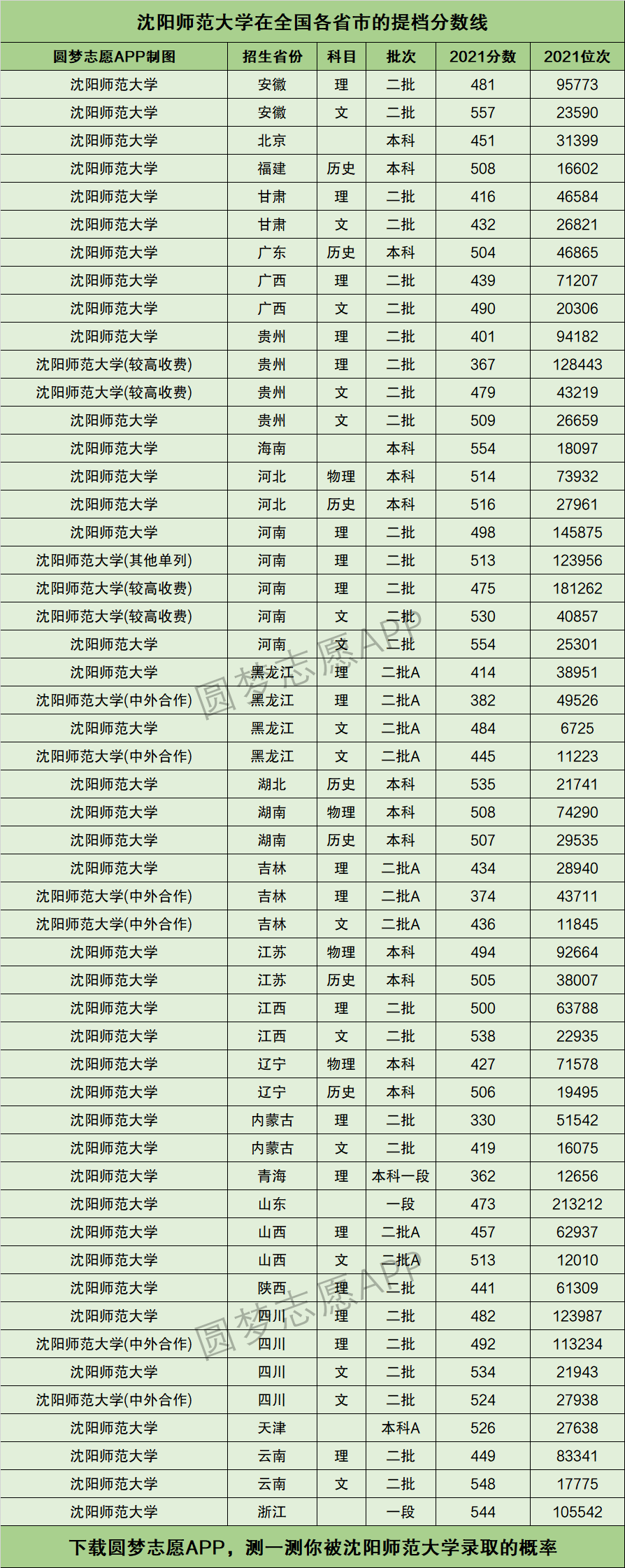 沈陽師范文科分?jǐn)?shù)線-圖1