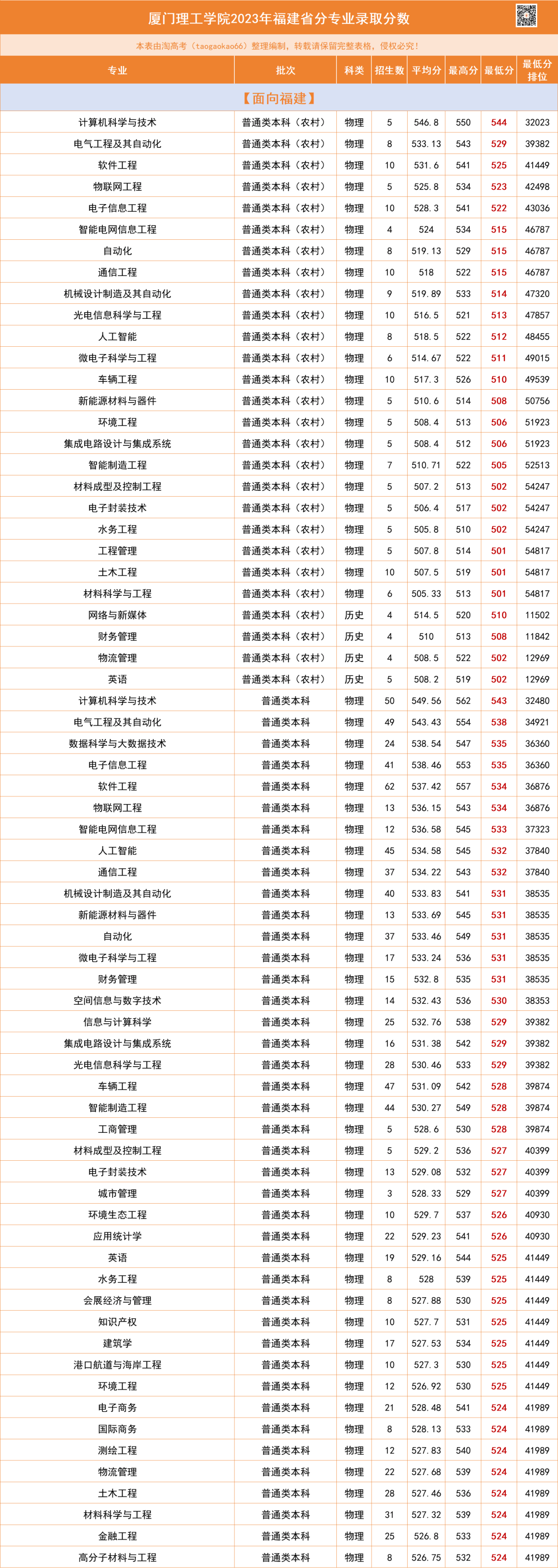 廈門理工學院錄取分數(shù)線-圖1