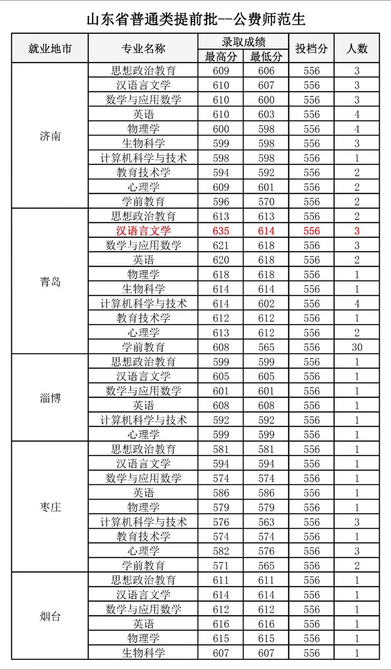曲阜師范大學(xué)教育學(xué)分?jǐn)?shù)線-圖1