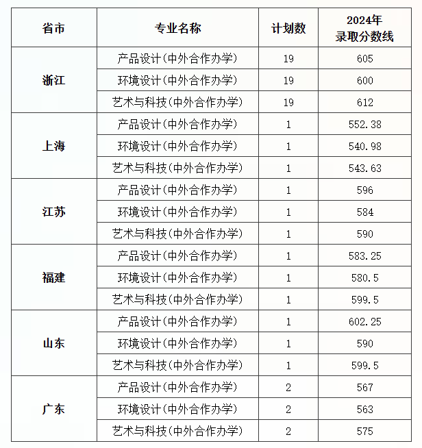 藝術生高考分數線-圖1