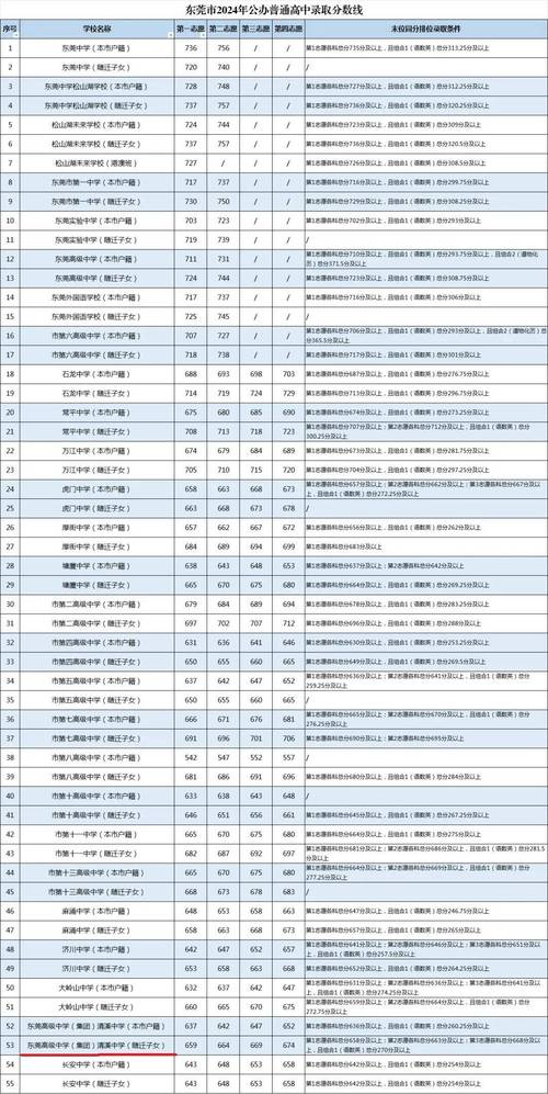 清溪中學(xué)錄取分?jǐn)?shù)線-圖1