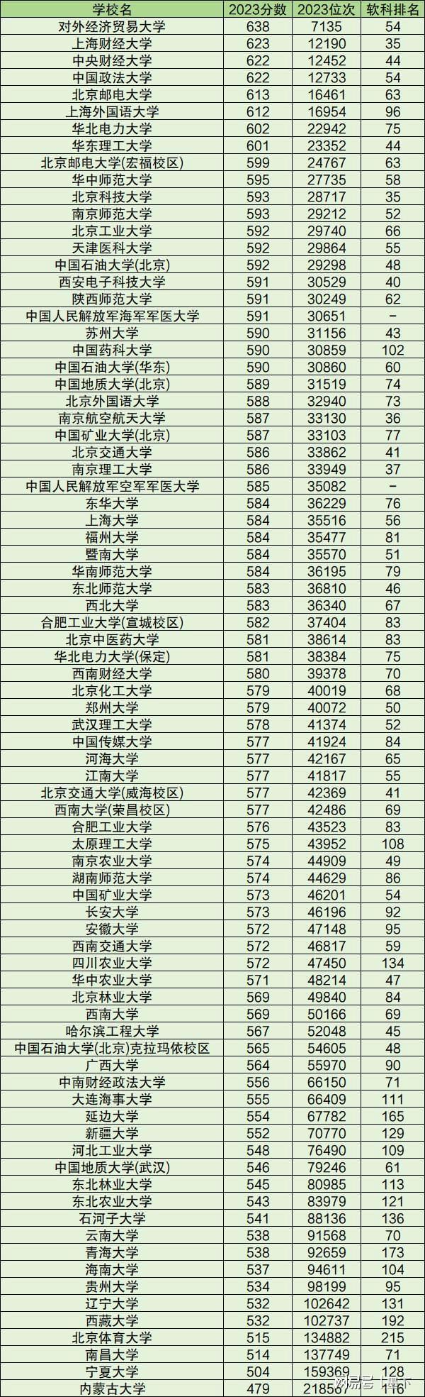全國大學(xué)招生分?jǐn)?shù)線-圖1
