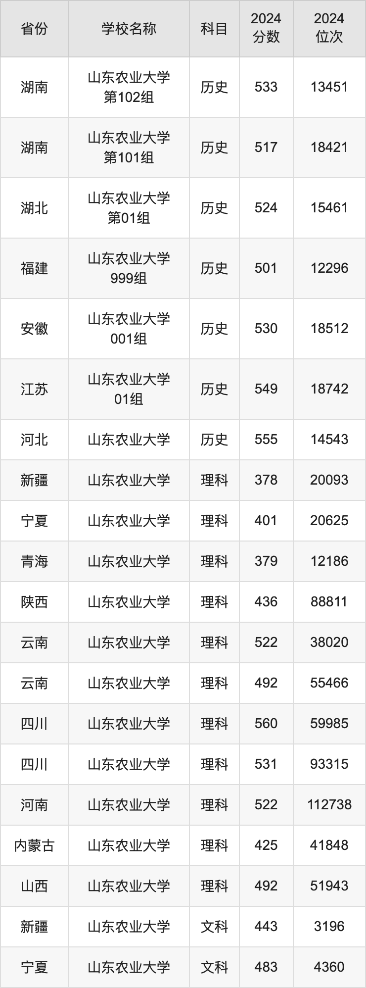 山東農(nóng)業(yè)大學歷年錄取分數(shù)線-圖1