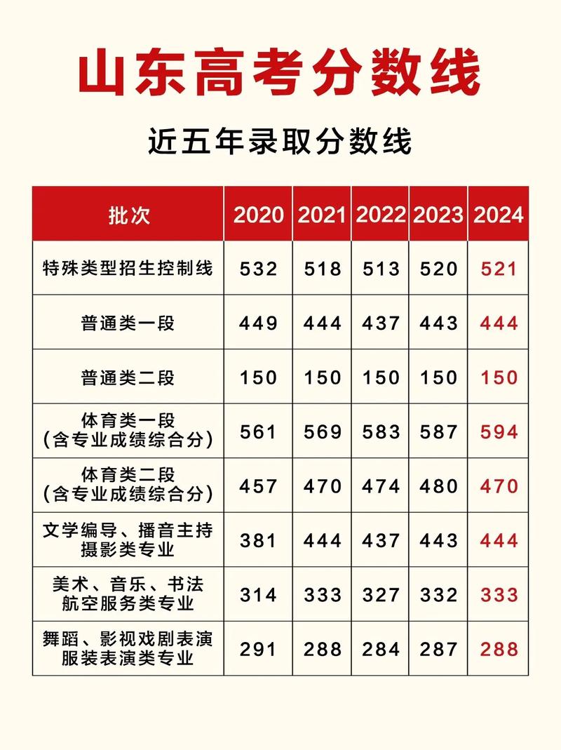 山東體育特長生高考分數線-圖1