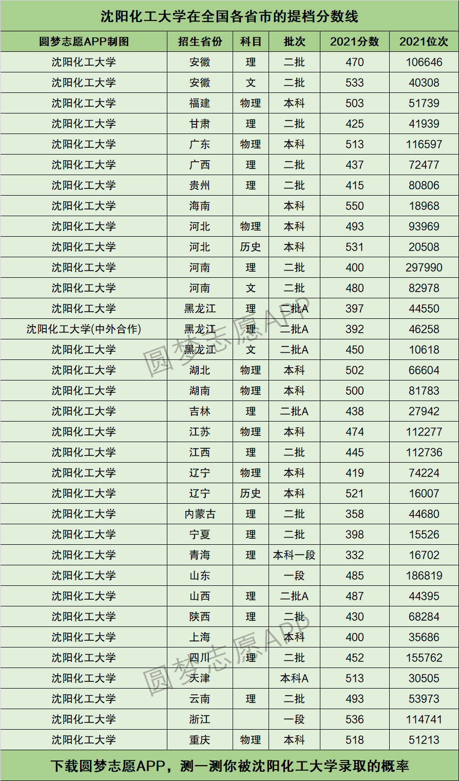 沈陽化工大學(xué)分?jǐn)?shù)線-圖1