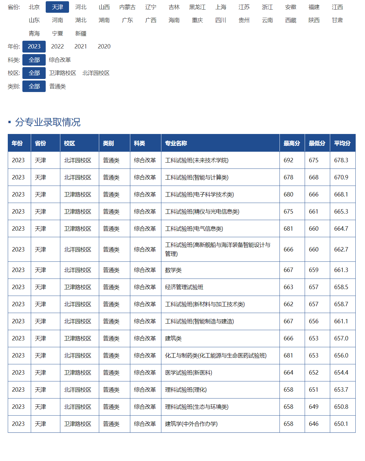 天津大學文科分數線(詳解)-圖1