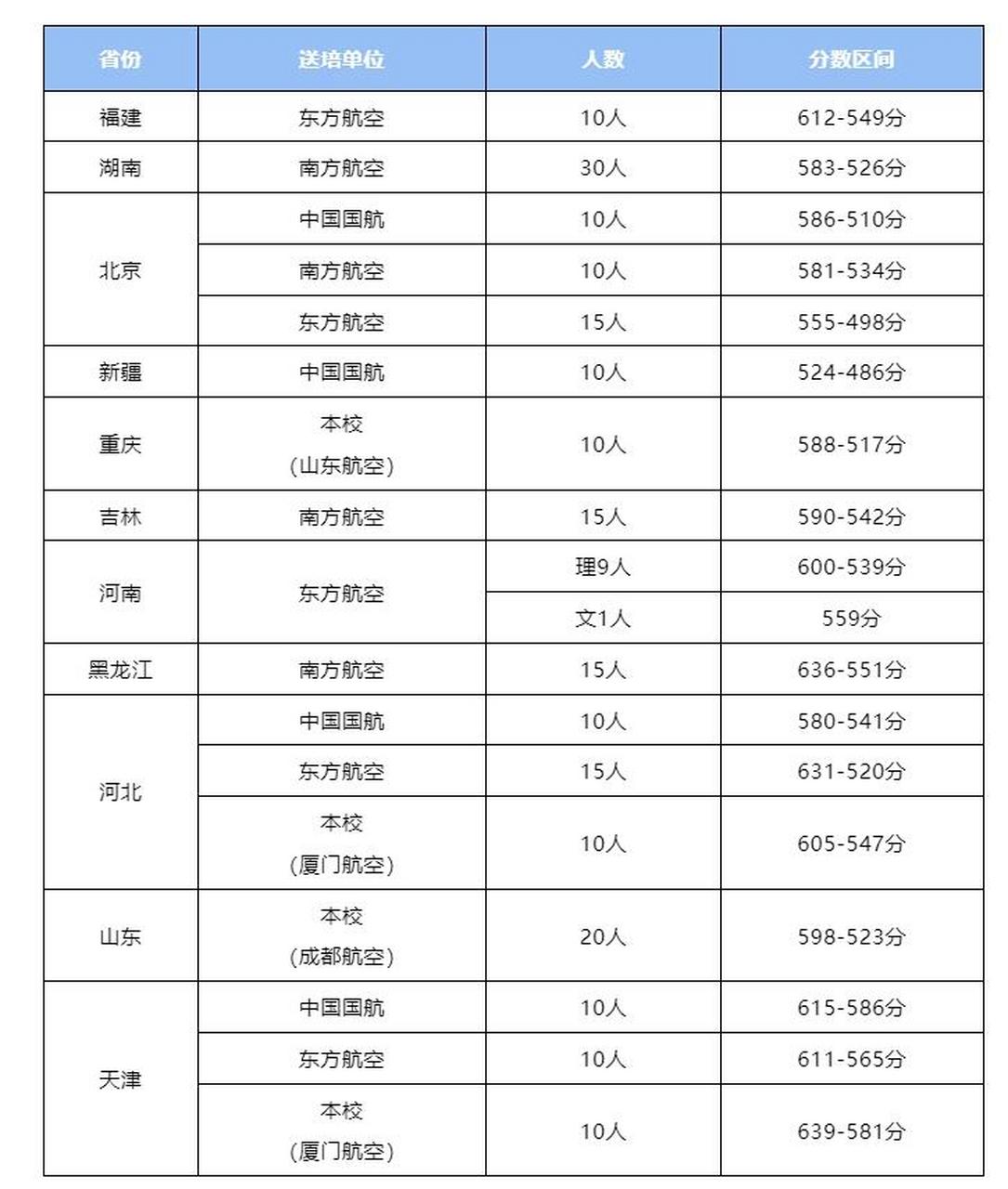 中國民航大學空乘專業錄取分數線-圖1