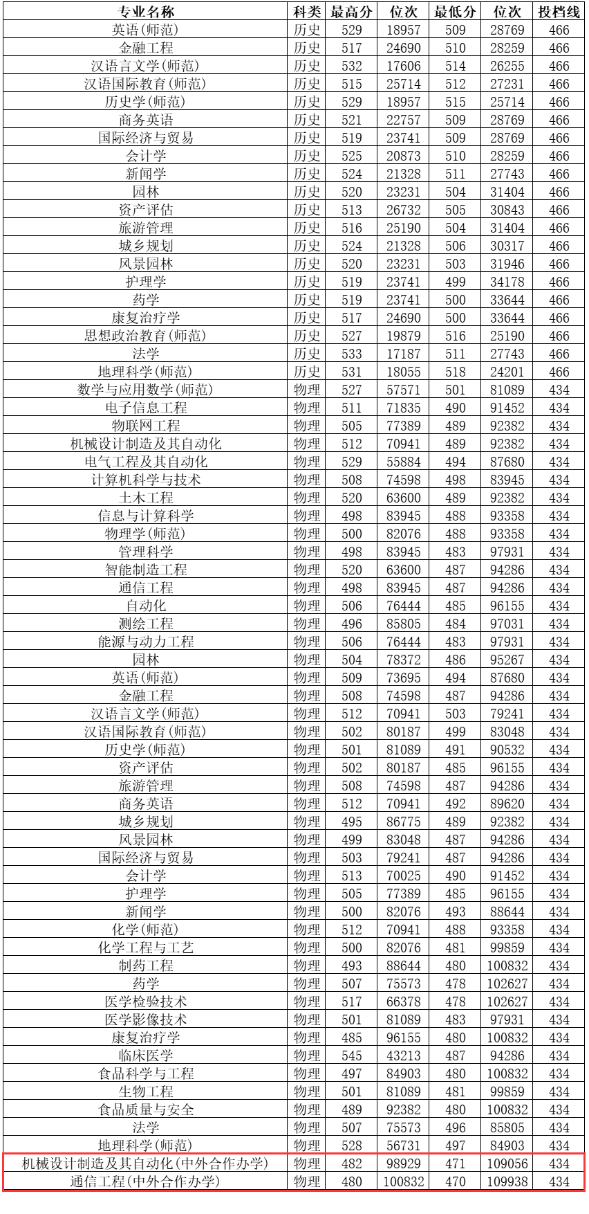 邵陽學院錄取分數線(詳解)-圖1