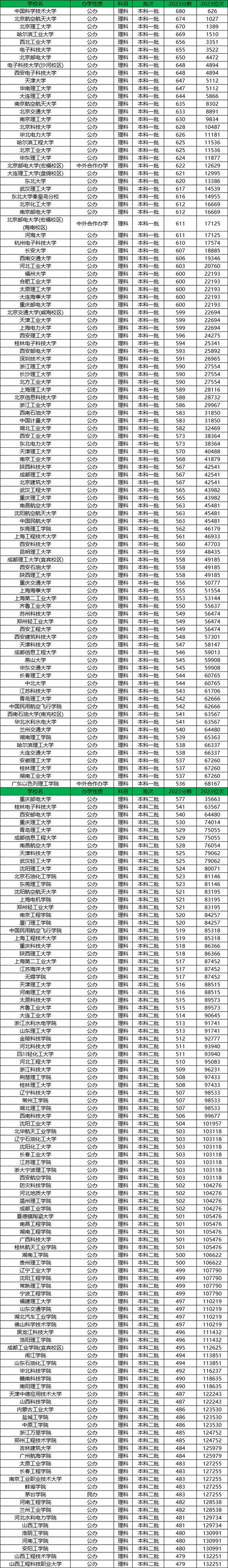 唐山理工大學(xué)分?jǐn)?shù)線-圖1