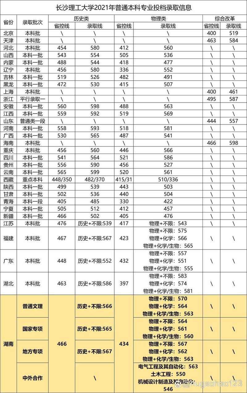 長沙理工大學(xué)錄取分數(shù)線-圖1