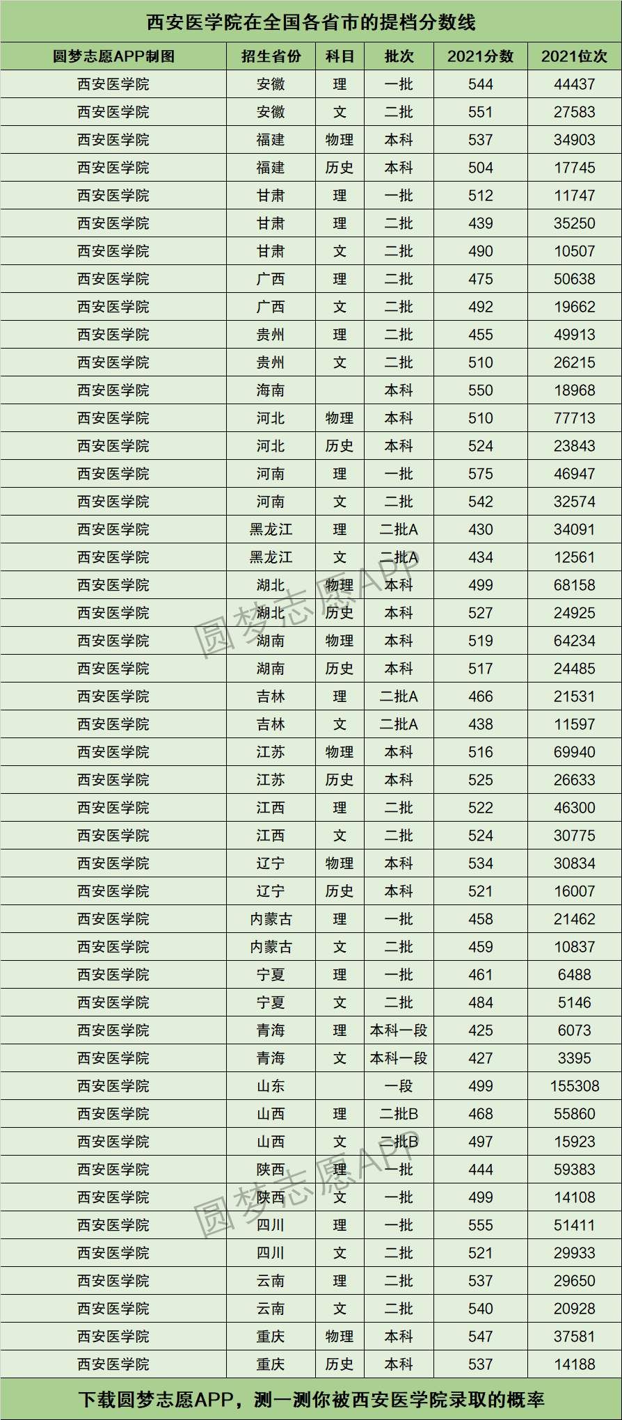 西安醫(yī)學(xué)院錄取分?jǐn)?shù)線-圖1