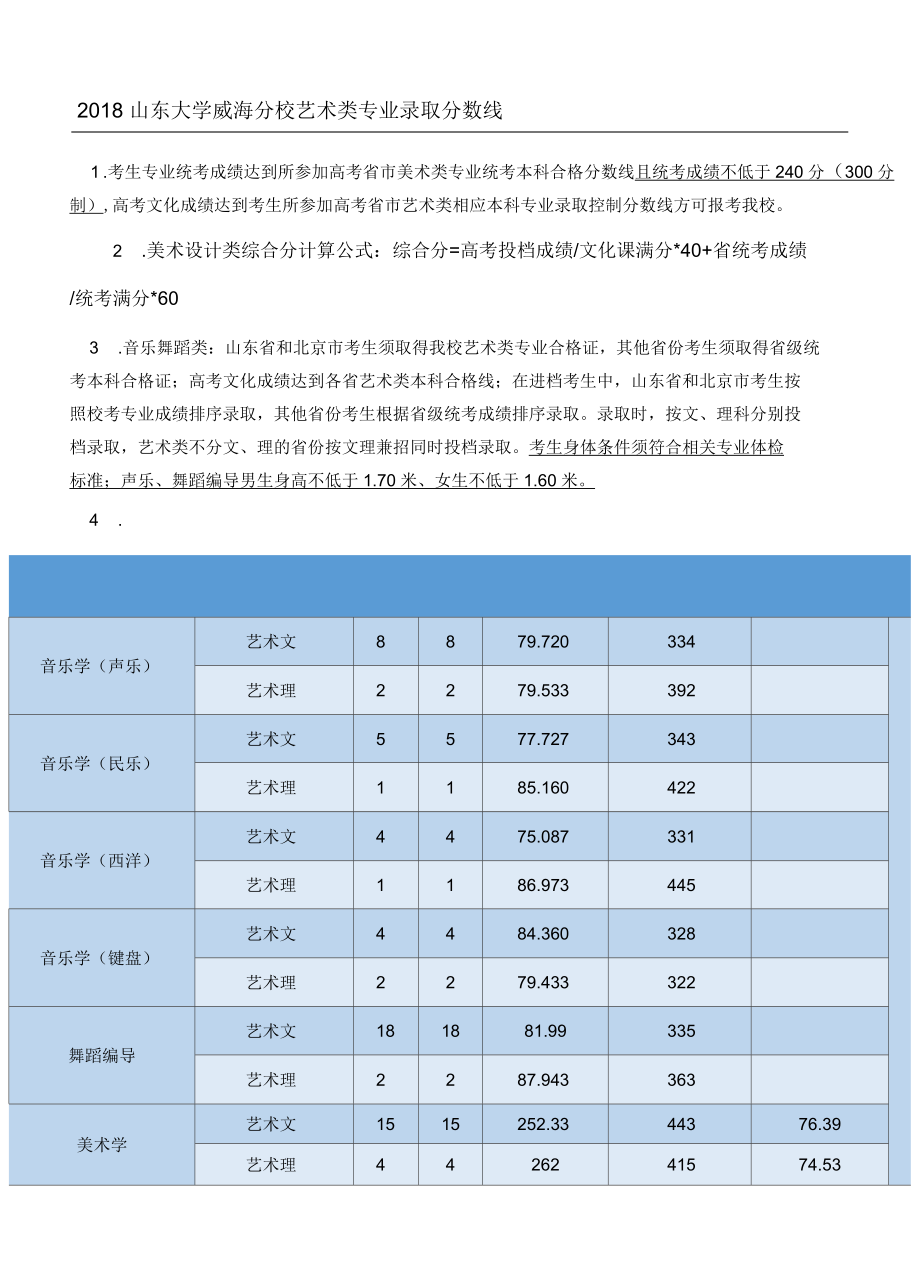 山東大學威海分校分數(shù)線-圖1
