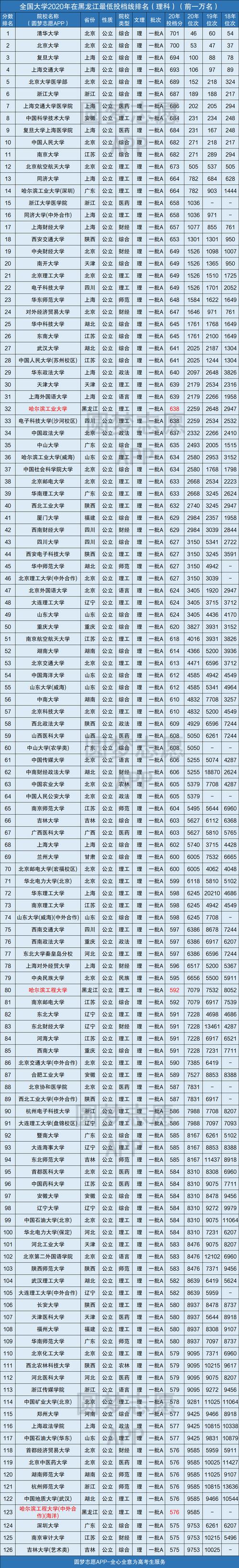全國(guó)大學(xué)錄取分?jǐn)?shù)線-圖1