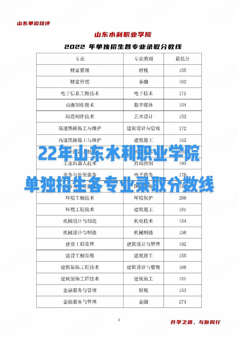 山東水利職業學院春季高考分數線-圖1
