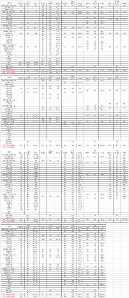沈陽科技學院專業(yè)分數(shù)線(詳解)-圖1