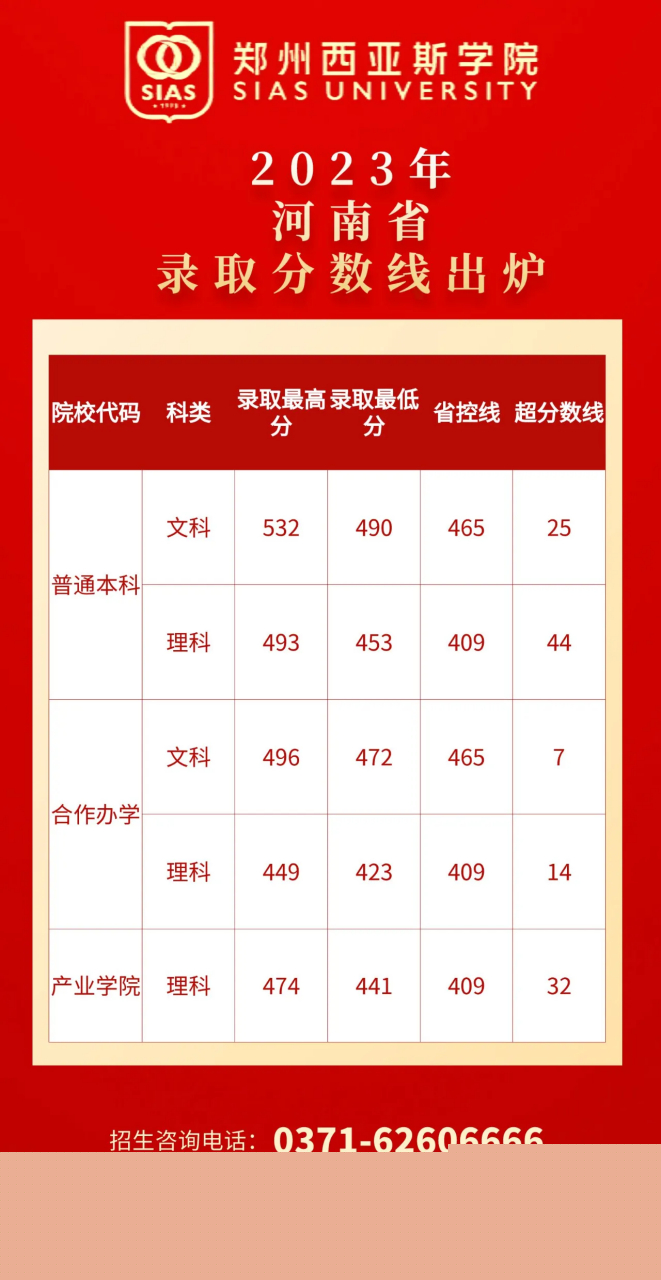 鄭州大學(xué)西亞斯國(guó)際學(xué)院分?jǐn)?shù)線-圖1