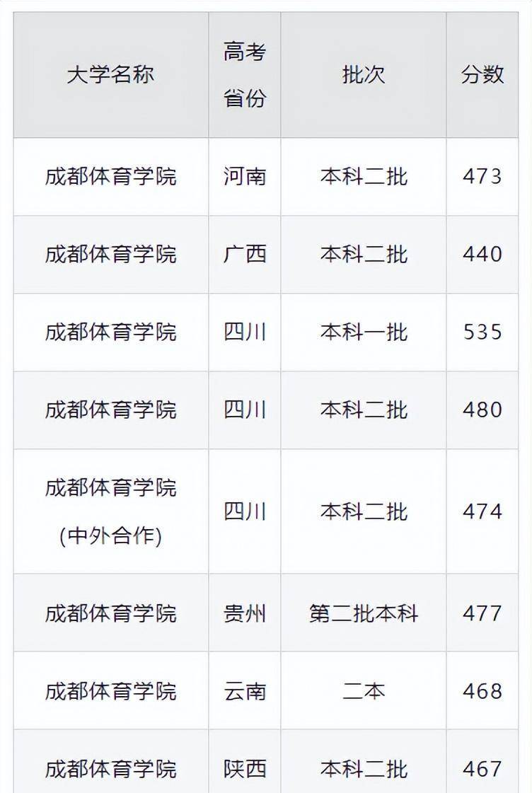 體育學(xué)院錄取分?jǐn)?shù)線(xiàn)-圖1