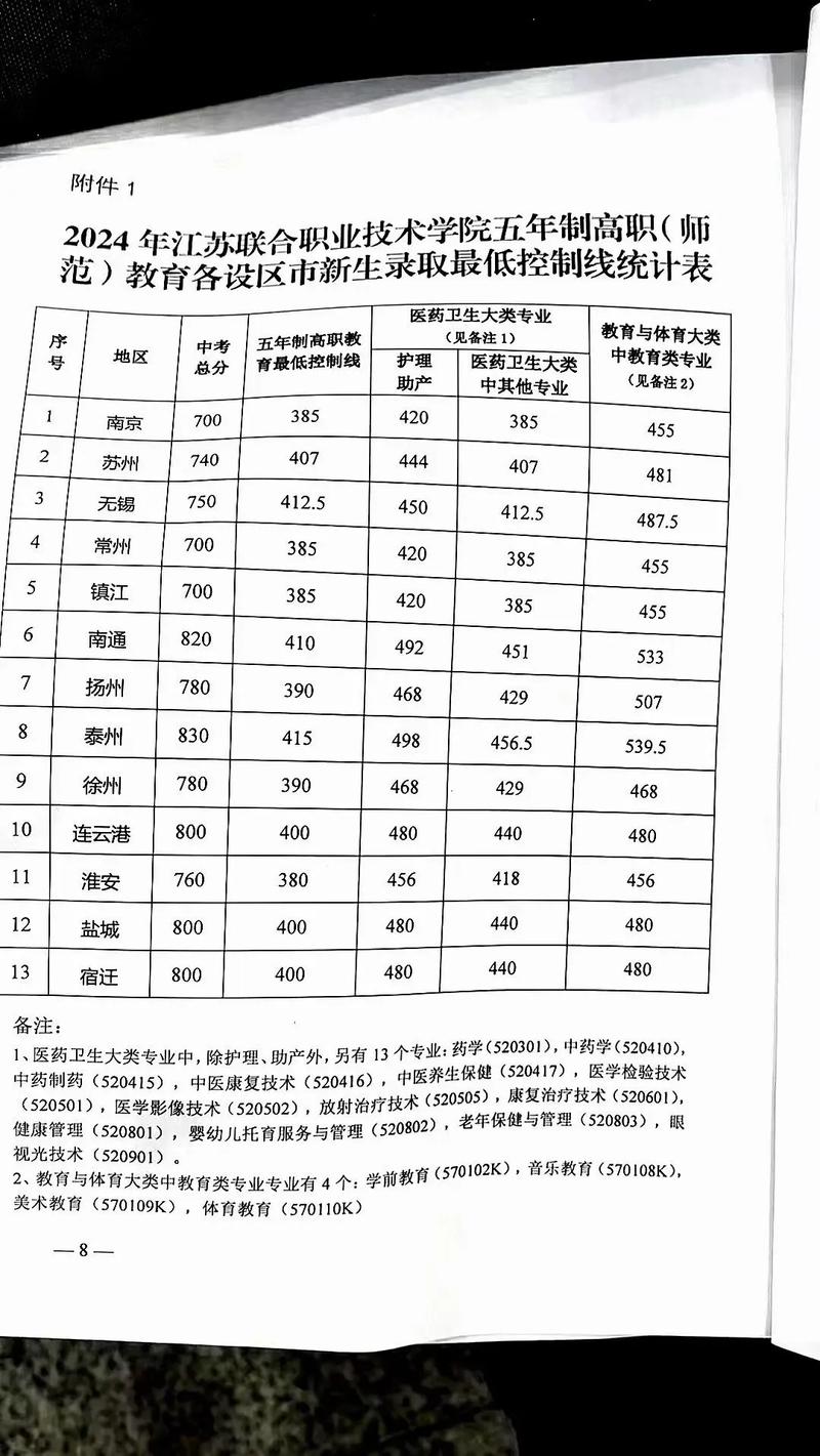 蘇州五年制大專分?jǐn)?shù)線-圖1