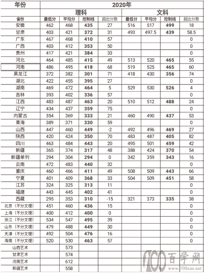 塔里木大學(xué)錄取分?jǐn)?shù)線-圖1