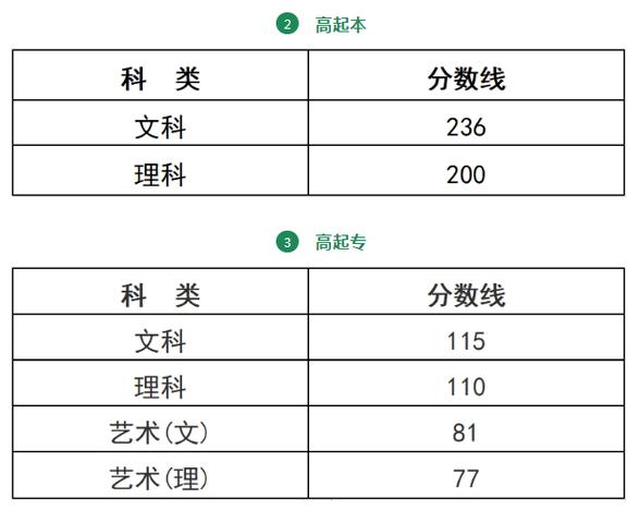 浙江成人高考分數(shù)線-圖1