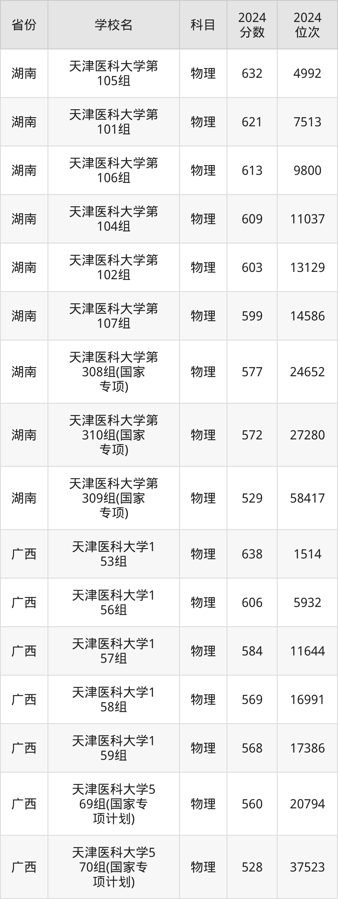 天津武警醫(yī)學(xué)院分?jǐn)?shù)線-圖1