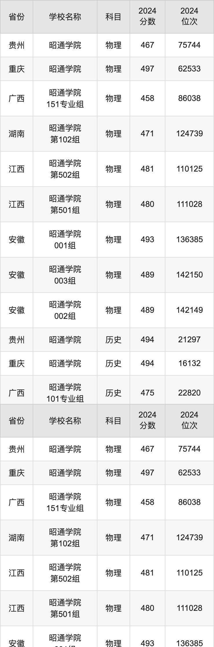 昭通學院錄取分數(shù)線-圖1